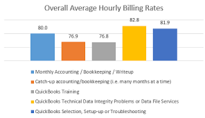 intuits 2016 average billing rate survey initial results