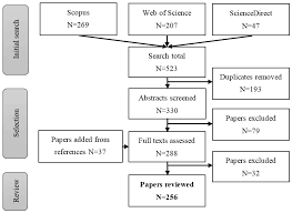 Diantaranya adalah mengidentifikasikan kesenjangan (identify gaps), menghindari pembuatan ulang (reinventing the wheel), mengidentifikasikan metode. Geosciences Free Full Text Geotourism A Systematic Literature Review