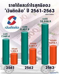 ทั้งนี้ เงินติดล้อ จะกำหนดจำนวนจองซื้อหุ้นขั้นต่ำอยู่ที่ 1,000 หุ้น โดยมีช่วงราคาเสนอขายอยู่ที่ 34 ถึง 36.50 บาท ต่อหุ้น 8x4txledd9ld M