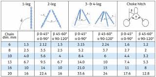 Working Load Limits Lifting Gear Safety