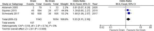 Vw reparación de motor, transmisión, frenos, problemas eléctricos , restauración, etc. Systematic Review And Meta Analysis Of The Efficacy Of Prophylactic Abdominal Drainage In Major Liver Resections Scientific Reports