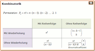 Combinatorics is an area of mathematics primarily concerned with counting, both as a means and an end in obtaining results, and certain properties of finite structures.it is closely related to many other areas of mathematics and has many applications ranging from logic to statistical physics, from evolutionary biology to computer science, etc. Kombinatorik Erklarung Mit Formeln Beispielen Und Aufgaben
