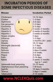 Nursing Cheat Sheets Incubation Period Of Infectious Diseases Nursing School Notes Nursing Notes Nursing School Survival