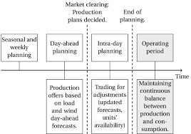 2 The Different Time Frames For Power System Operation And Planning Download Scientific Diagram