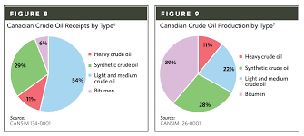 Should Canada Refine Its Crude Oil Instead Of Or Before