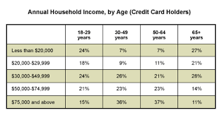 Maybe you would like to learn more about one of these? Do Credit Card Habits Improve With Age
