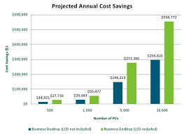 Windows 7 Shows Double Digit Power Savings Compared To Xp