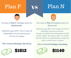 while medigap plan f has been the most popular medicare