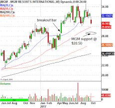 Mgm Resorts International Trade Level You Should Know
