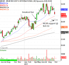 mgm resorts international trade level you should know