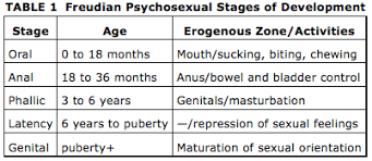 Freuds Psychosexual Theory Of Development Freud Stages