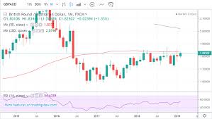 Australian Dollar Vs Pound Sterling 5 Day Forecast Rising