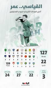مبروك لـ العمر السومه #الهداف_التاريخي لـ #الدوري_السعودي بهذه المناسبه نعلن عن سحب ثلاث تيشرتات باسم التاريخي #عمر_السومه الشروط متابعة الحساب وعمل ريتويت سيكون السحب يوم الجمعه والسحب عشوائي. Bmjzkxwwqekivm