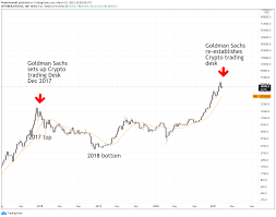 Learn about btc value, bitcoin cryptocurrency, crypto trading, and more. Bitcoin Price Hits 50k After Bullish Outlook From Citigroup And Goldman Sachs