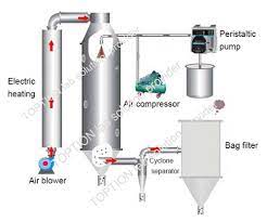 Short Time Mini Dryer Milk Powder Spray Dryer Supplier