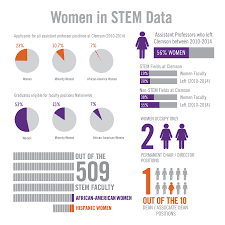 Women Diversity In Stem Focus Of 3 4 Million Grant To Clemson