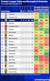 Essential cookies are required for the operation of our website. Premier League Clubs Ranked By The Difficulty Of Their Opponents So Far Planetfootball