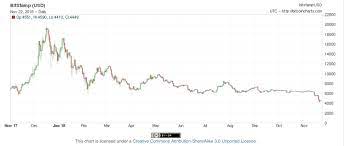 Or it might occur next month or later this year. Why Oh Why Did Bitcoin Crash Just In Time For Thanksgiving By Charles Arthur Coinmonks Medium