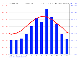 There is no severe cold in winter, but the weather in summer is brutally hot and of high humidity. Taipei City Climate Average Temperature Weather By Month Taipei City Weather Averages Climate Data Org