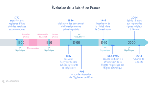 Description topographique de la france. Laicite Et Democratie Fiche De Cours Enseignement Moral Et Civique Schoolmouv