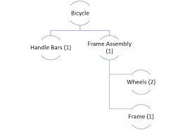 You can define an mrp planning method for an item when you define an item in oracle inventory. Everything You Need To Know About Material Requirements Planning Mrp Smartsheet