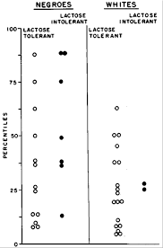 Lactose Intolerance In Healthy Children Nejm