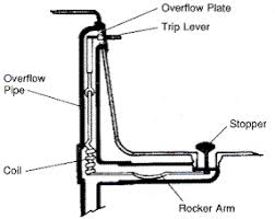 Follow the manufacturer's instructions to install the overflow valve and cover plate. I Have A Old Kohler Waste Overflow Assembly This Has To Be About 30 40 Years Old On The Overflow Plate There Is A