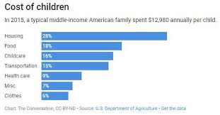 The Cost Of Raising Children In America Is Soaring Easy Money