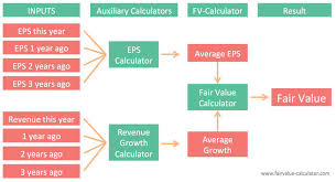 You can use this earnings per share (eps) calculator to calculate the earnings per share based on the total net income, preferred dividends paid and the number of a higher earning per share indicates that a company has better profitability. Stock Fair Value Calculator Know The True Value Of A Stock
