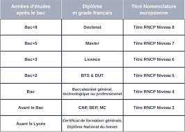 La profession est réglementée par le conseil français des architectes d ' intérieurs (cfai). Les Formations De L Esdac Reconnues Par L Etat Ecole De Design