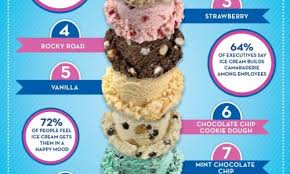 Though taste difference is there. Top Ten Ice Cream Flavors That Make People Happy Daily Infographic
