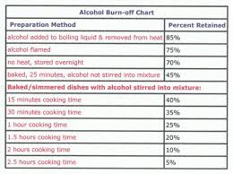 usda alcohol burn off chart shows how long you have to