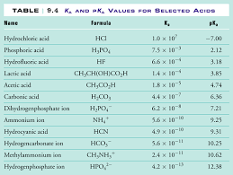 unit 6 elaboration acid and base strength