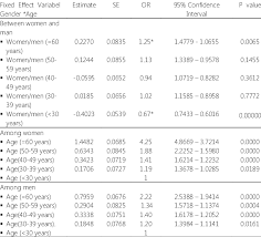 In windows 10, select password and then choose change. Modif Ication Effect Tes T Results Of Variable Of Gen Der With C Ovari Download Scientific Diagram