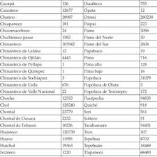 Así queda la renovación de la cámara federal de diputados, las gubernaturas y las principales alcaldías. Pdf The Language Situation In Mexico