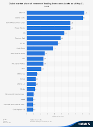 Worlds Biggest Investment Banking Corporations With Highest Market Share Super Bowl Wins Nfl Teams Super Bowl