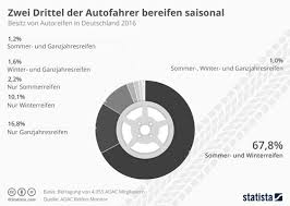 Wann sollte man auf sommerreifen wechseln? Sommerreifen Nicht Zu Fruh Aufziehen