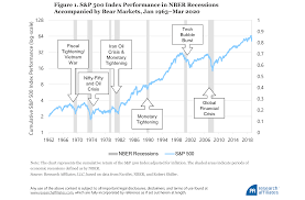 Value In Recessions And Recoveries