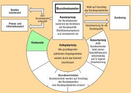 Die bundesregierung setzt sich derzeit aus 14 ministerien, einem bundesminister für besondere aufgaben/chef des bundeskanzleramtes und der bundeskanzlerin zusammen Bundesregierung Deutschland Aus Dem Lexikon Wissen De