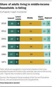 Pew Report The American Middle Class Is Shrinking Updated How To Get Rich Middle Class The Middle