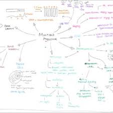 This article and video teach you how to draw mind maps to take notes, brainstorm complex problems, and think creatively. Pdf Student S Perception Of Mind Mapping In Problem Based Learning