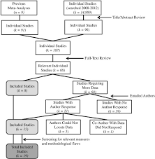 B ullying is an acts interfere with a person that can be done by individual or individuals who can make the victim into a depression. Declines In Efficacy Of Anti Bullying Programs Among Older Adolescents Theory And A Three Level Meta Analysis Sciencedirect