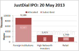 just dial ipo gets 50 takers on 1st day capitalmind