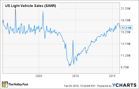 why record auto sales have investors worried the motley fool