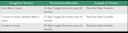 Positive working attitude, malaysian labour laws and industrial relation laws, understanding of employment act 1955, handling misconduct and conducting domestic inquiries, effective salary computation and. 2
