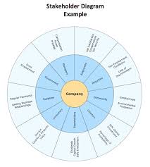 Marketing Circular Diagram Stakeholder Diagram Business