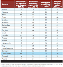 Americas Wasteful Higher Education Spending In A Chart