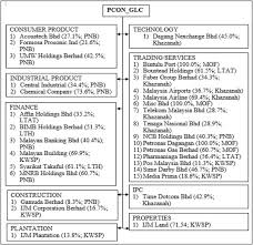 An organizational chart is the most common visual display of how an organization is structured. Do Types Of Political Connection Affect Firm Performance Differently Sciencedirect