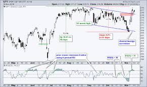 Webinar Video Market Shows Broad Strength Overbought Is