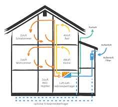 Passivhaus institut.while other houses might employ a passive solar design or use alternative energy sources such as wind and solar power to minimize their environmental impact, the passive house is a specific certified building standard conceived and upheld by. Passivhaus Bauen Passivhaus Preise Kosten Im Uberblick